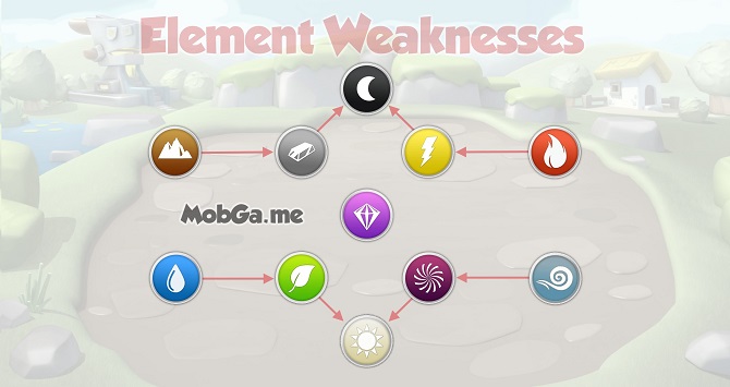 dragon mania legends elemental weaknessess